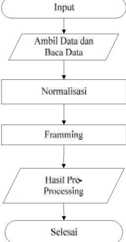 Gambar 3.2. Diagram Alir Pre-Processing 