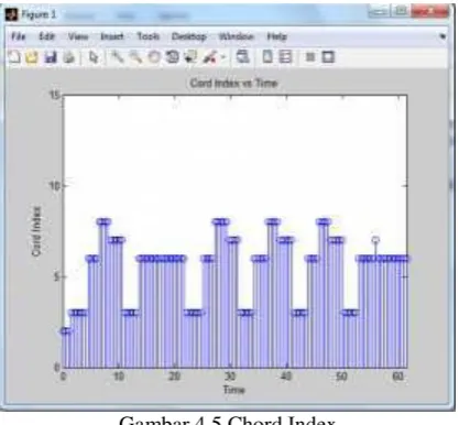 Gambar 4.5 Chord Index 