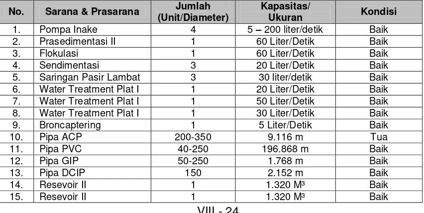 Tabel 8.4. Komponen Prasarana dan Sarana pendukung Unit Produksi PDAM di Kota Palopo Tahun 2012 
