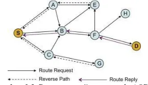 Gambar 2.2 Protokol routing pada MANET 