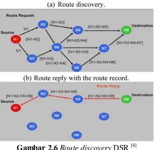 Gambar 2.6 Route discovery DSR [4] 