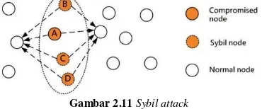 Gambar 2.11 Sybil attack 