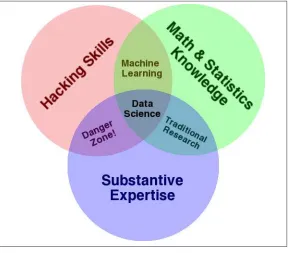 Figure 1-1. Drew Conway’s Venn diagram of data science
