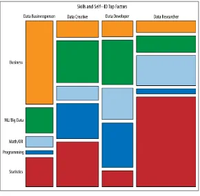 Figure 1-4. Harlan Harris’s clustering and visualization of subfields ofdata science from Analyzing the Analyzers (O’Reilly) by Harlan Har‐ris, Sean Murphy, and Marck Vaisman based on a survey of severalhundred data science practitioners in mid-2012