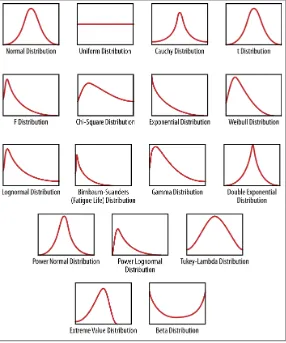 Figure 2-1. A bunch of continuous density functions (aka probabilitydistributions)