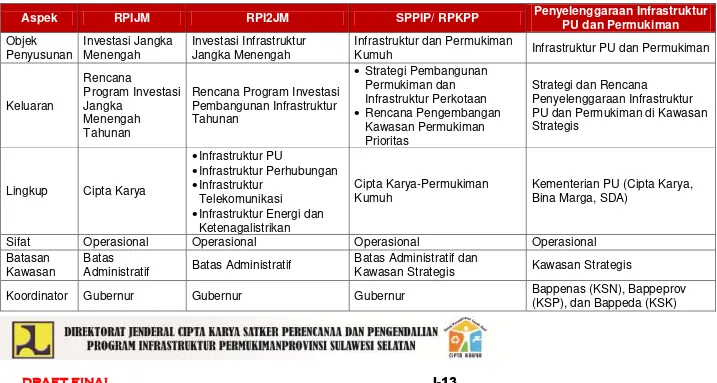 Tabel 1.1 Perbandingan Antara RPIJM, RPIIJM, SPPIP, RPKPP Dan Penyelenggaraan Infrastruktur PU Dan Permukiman 