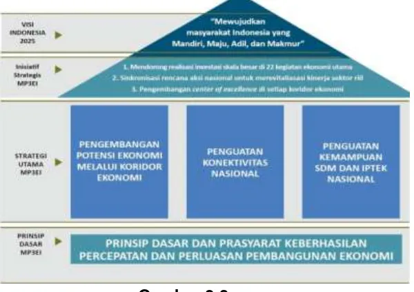 Gambar 2.3 Kerangka Desain Pendekatan Masterplan P3EI 