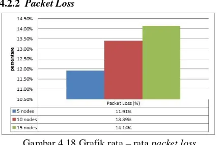 Gambar 4.18 Grafik rata – rata packet loss 