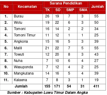 Tabel 6.9 Sarana Pendidikan di Kabupaten Luwu Timur Tahun 2011 