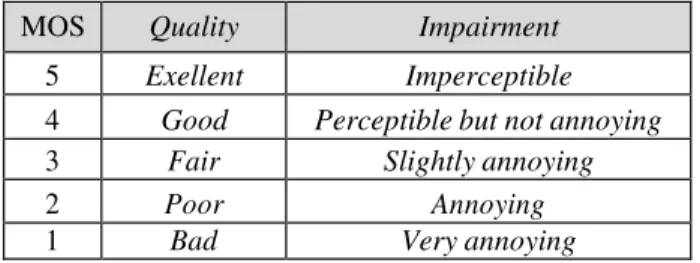 Tabel 2.1 Kriteria Penilaian MOS 