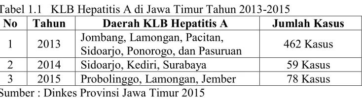 Tabel 1.1 KLB Hepatitis A di Jawa Timur Tahun 2013-2015 