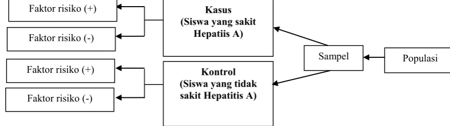 Gambar 4.1 Desain Penelitian Kasus Kontrol pada Model Pencegahan Hepatitis 