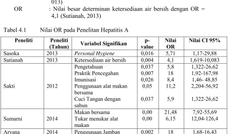 Tabel 4.1 Nilai OR pada Penelitan Hepatitis A 