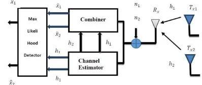 Gambar 2.1 Decoder STBC Alamouti MIMO 2x1 [19]