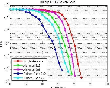Gambar 4.1 Grafik BER vs Eb/No pengaruh penggunaanSTBC golden code 