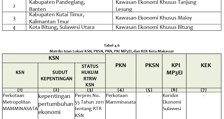 Tabel 4.6 Matriks Isian Lokasi KSN, PKSN, PKN, PKI MP3EI, dan KEK Kota Makassar 