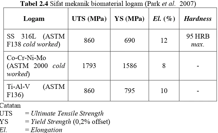 Tabel 2.4 Sifat mekanik biomaterial logam (Park et al.  2007) 