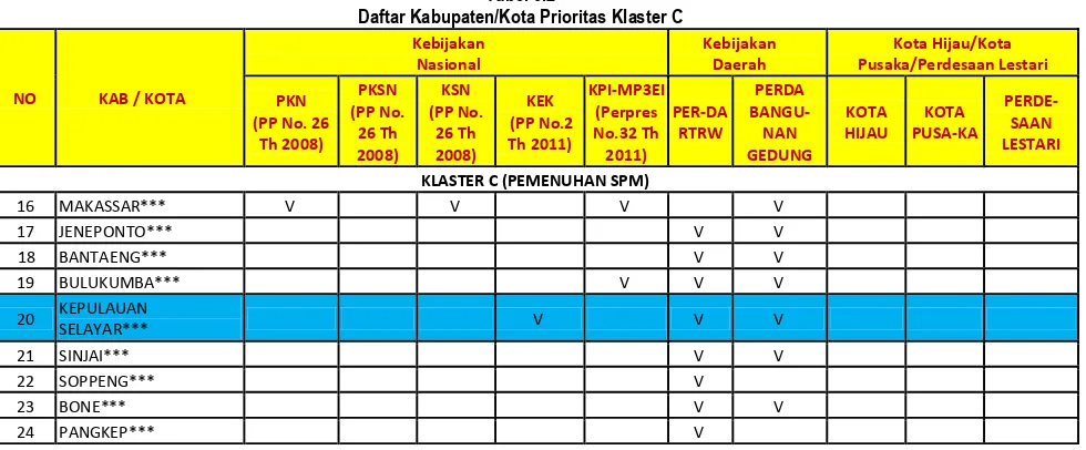 Tabel 5.2 Daftar Kabupaten/Kota Prioritas Klaster C
