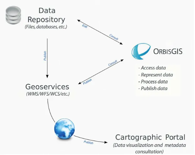 Figure 2.1. ORBISGIS within the SDI project at the IRSTV