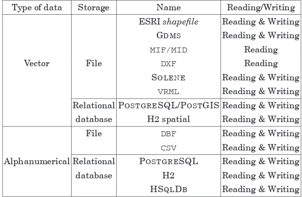 Table 2.1. ORBISGIS-supported formats