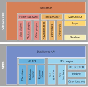 Figure 2.7. The ORBISGIS platform architecture