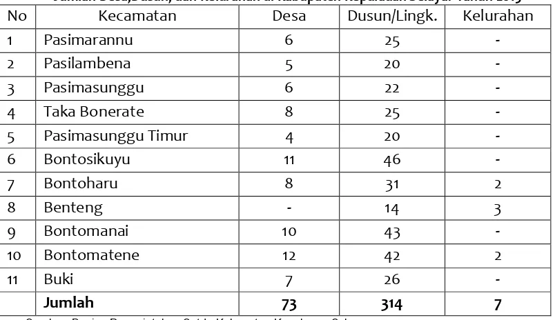 Tabel 6.7. Jumlah Desa,Dusun, dan Kelurahan di Kabupaten Kepulauan Selayar Tahun 2015 