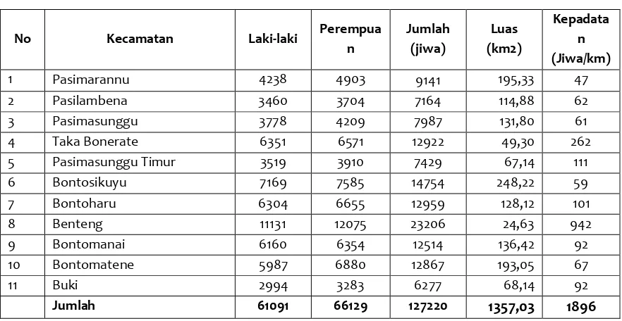 Tabel 6.8. Kepadatan Penduduk  Kabupaten Kepulauan Selayar Tahun 2015  