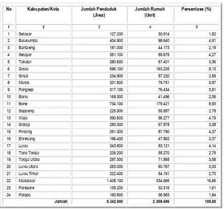 Tabel 6.3 Jumlah Unit Rumah di Provinsi Sulawesi Selatan 