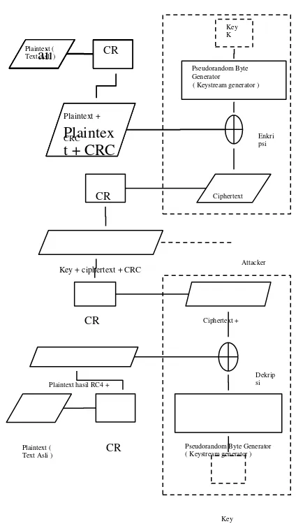 Gambar 3.3 Gambaran Umum Sistem RC4Enkripsi dan Dekripsi 