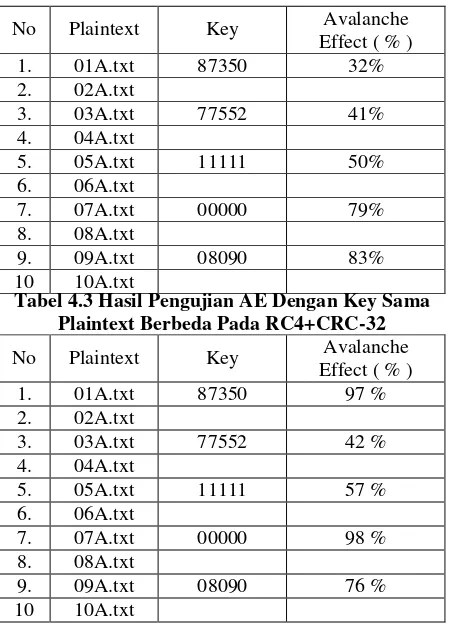 Tabel 4.3 Hasil Pengujian AE Dengan Key Sama 