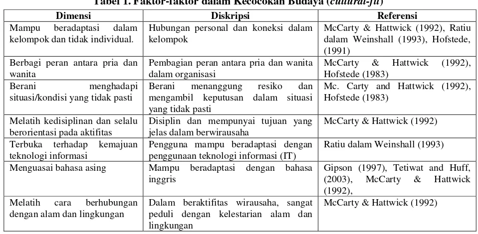 Tabel 1. Faktor-faktor dalam Kecocokan Budaya (cultural-fit) 