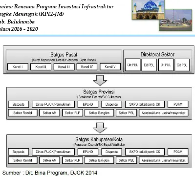 Gambar 1.3 Hubungan Kerja Penyusunan RPI2-JM Bidang Cipta Karya 