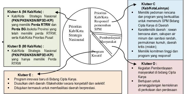 Gambar 1.1 Diagram Program Bidang Cipta Karya Tahun 2015-2019.  