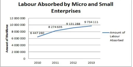 Figure I.1 Amount of Workforce in Micro and Small Enterprise 