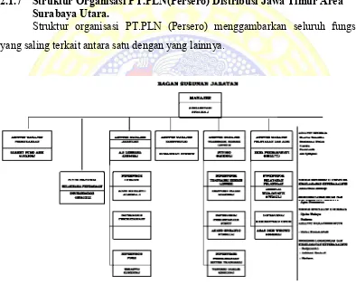 Gambar 2.5 Struktur Organisasi PT.PLN(Persero) Distribusi Jawa Timur 