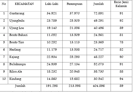 Tabel 6.1 Jumlah Penduduk Menurut Jenis Kelamin per-Kecamatan  dan Rasio Jenis Kelamin di Kabupaten Bulukumba Tahun 2013 
