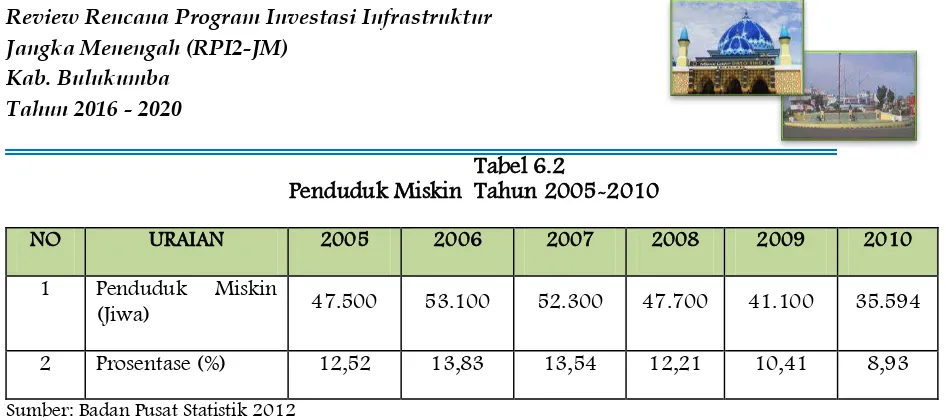Tabel 6.2  Penduduk Miskin  Tahun 2005-2010 