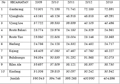 Tabel 6.5    Jumlah Penduduk  per Kecamatan di Kabupaten Bulukumba Tahun 2009-2013 