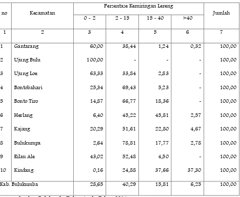 Tabel 6.7  Persentase Kemiringan Tanah Per-Kecamatan Kabupaten Bulukumba 