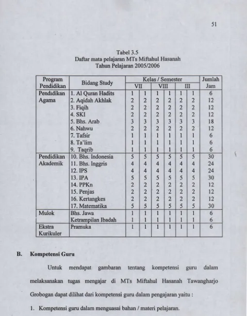 Tabel 3.5Dafitar mata pelajaran MTs Miftahul Hasanah 
