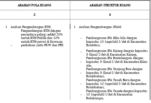 Tabel 7.1 Arahan RTRW Kabupaten Bulukumba untuk Bidang Cipta Karya 