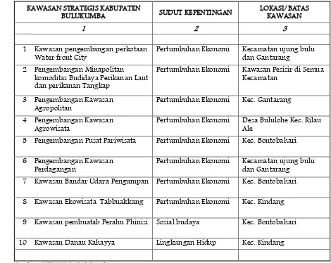 Tabel 7.2 Identifikasi Kawasan Strategis Kabupaten Bulukumba (KSK) berdasarkan RTRW 