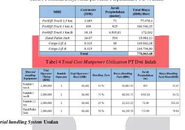 Tabel 3 Perincian Biaya MHE per Meter Perpindahan PT Dwi Indah 