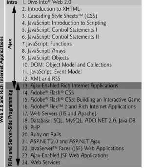 Figure 1. Architecture of AJAX, Rich Internet Applicationsand Web Development for Programmers.