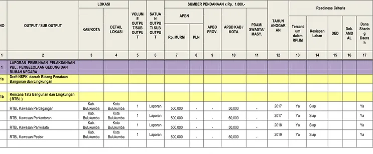 Tabel 8.2  Tabel Usulan Program dan Kegiatan Pengembangan Penataan Bangunan dan Lingkungan Kabupaten Bulukumba 