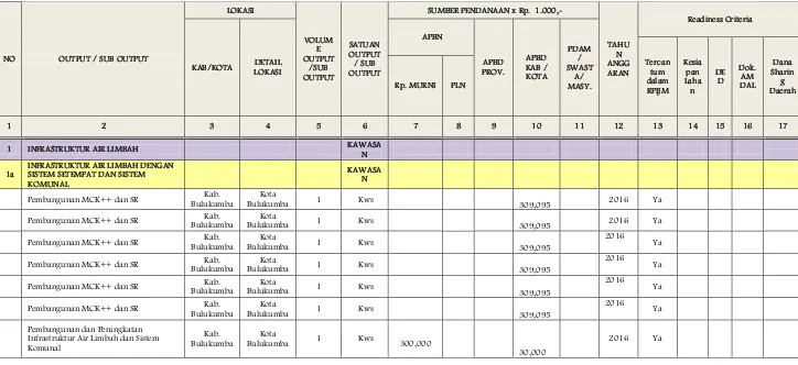 Tabel 8.4 Tabel Usulan Program dan Kegiatan Pengembangan PLP Kabupaten Bulukumba 