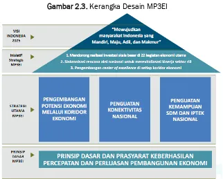 Gambar 2.2. MP3EI merupakan bagian Integral Perencanaan Pembangunan Nasional 
