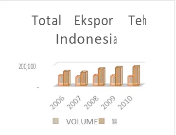 Gambar I. 1 Total Ekspor Teh Indonesia 