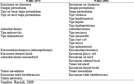 Tabel 2.3 Klasifikasi histopatologi kanker serviks WHO 1975 & WHO 1994 : WHO 1975 WHO 1994 