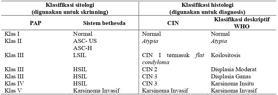 Tabel 2.4 Terminologi yang digunakan untuk pelaporan sitologi dan histologi 